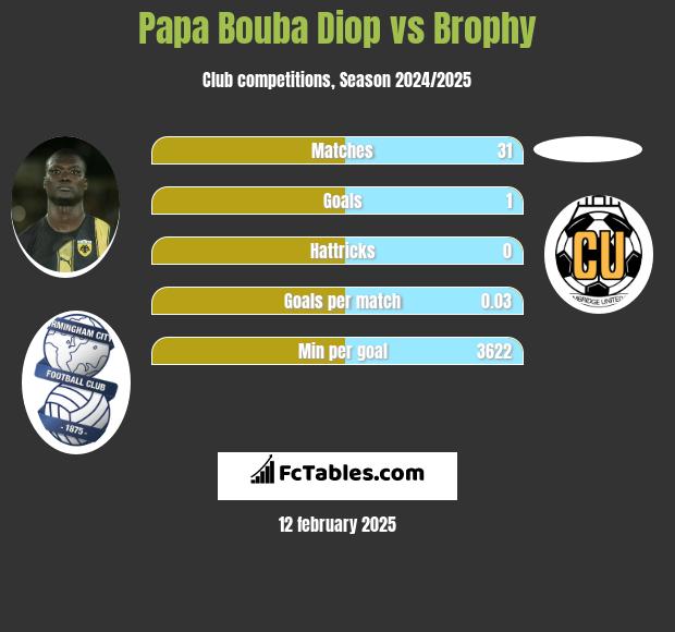 Papa Bouba Diop vs Brophy h2h player stats