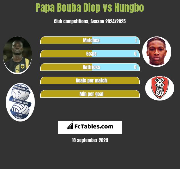 Papa Bouba Diop vs Hungbo h2h player stats