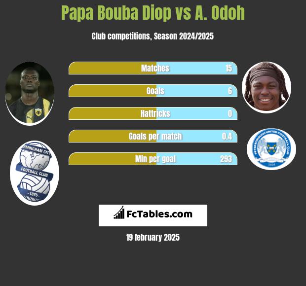 Papa Bouba Diop vs A. Odoh h2h player stats