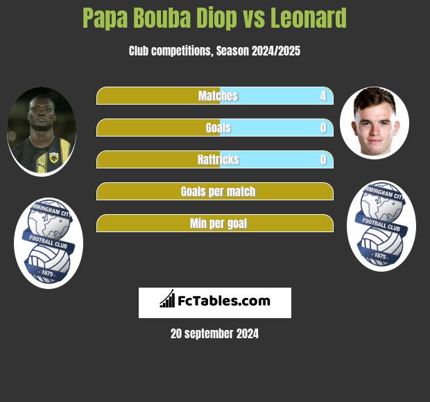 Papa Bouba Diop vs Leonard h2h player stats