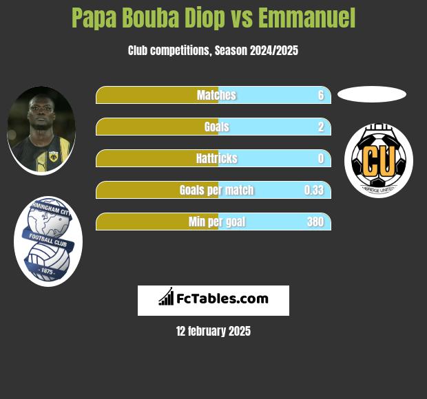 Papa Bouba Diop vs Emmanuel h2h player stats