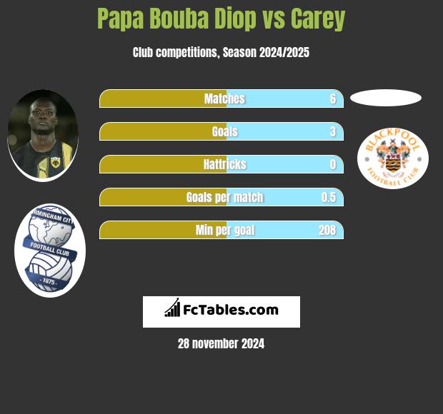 Papa Bouba Diop vs Carey h2h player stats