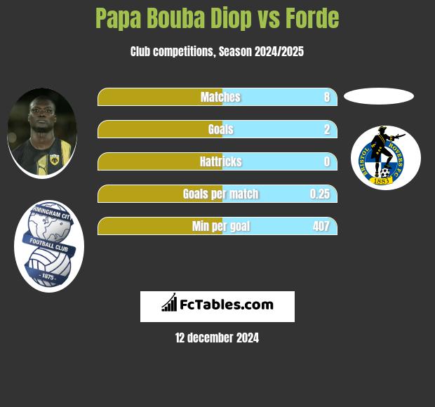 Papa Bouba Diop vs Forde h2h player stats