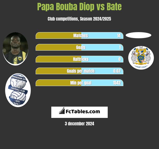 Papa Bouba Diop vs Bate h2h player stats