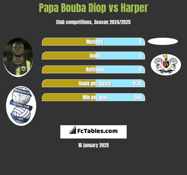 Papa Bouba Diop vs Harper h2h player stats