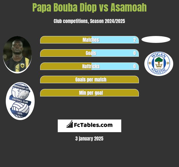 Papa Bouba Diop vs Asamoah h2h player stats