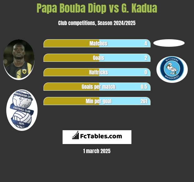 Papa Bouba Diop vs G. Kadua h2h player stats