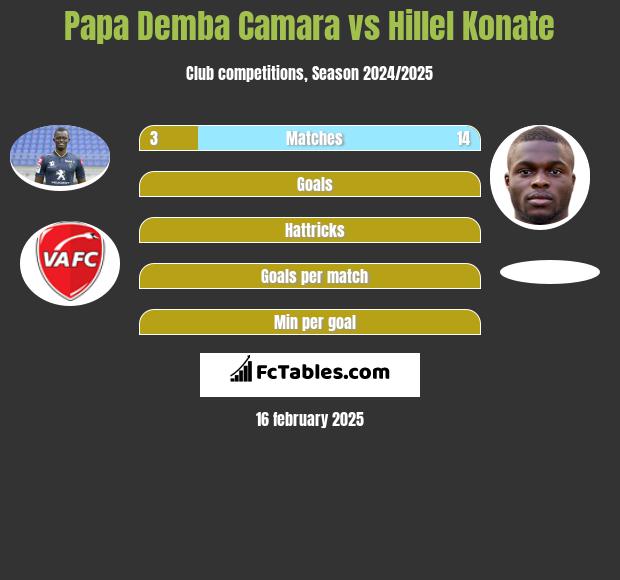 Papa Demba Camara vs Hillel Konate h2h player stats