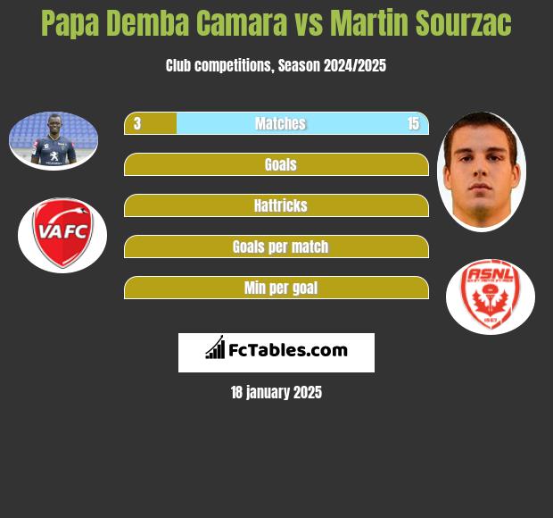 Papa Demba Camara vs Martin Sourzac h2h player stats