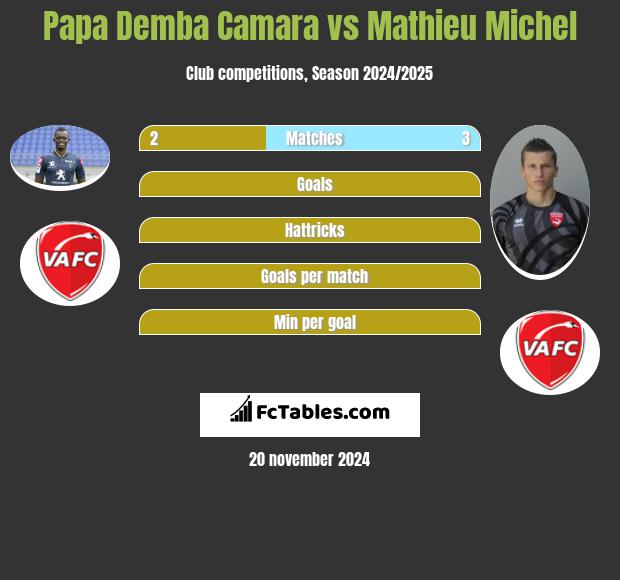 Papa Demba Camara vs Mathieu Michel h2h player stats