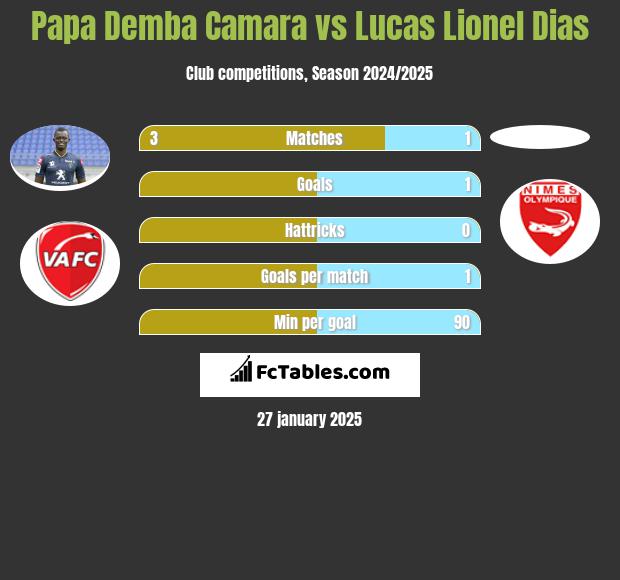 Papa Demba Camara vs Lucas Lionel Dias h2h player stats