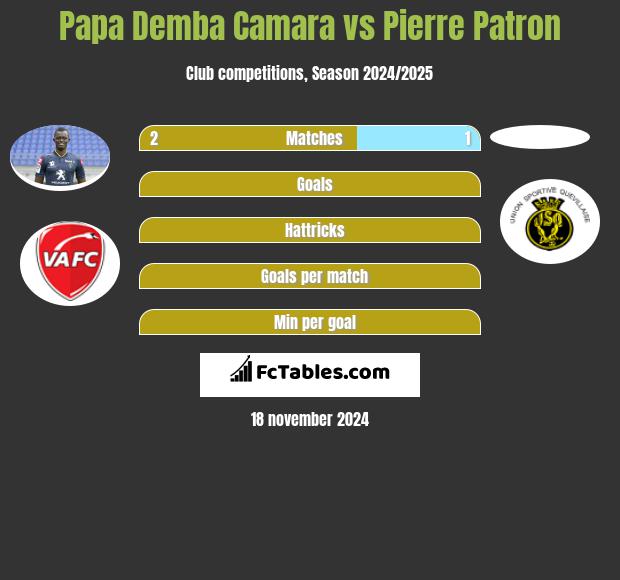 Papa Demba Camara vs Pierre Patron h2h player stats