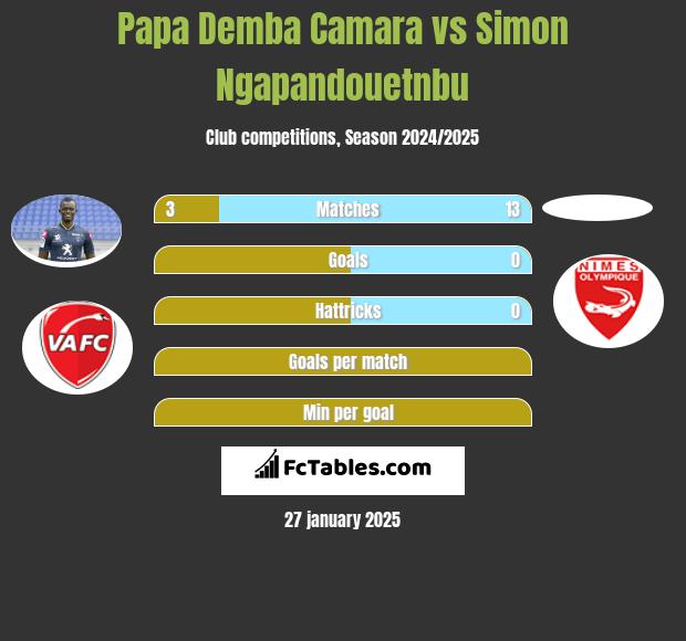 Papa Demba Camara vs Simon Ngapandouetnbu h2h player stats