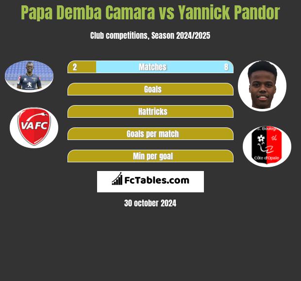 Papa Demba Camara vs Yannick Pandor h2h player stats