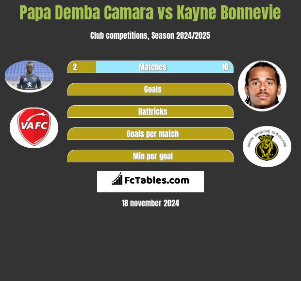 Papa Demba Camara vs Kayne Bonnevie h2h player stats