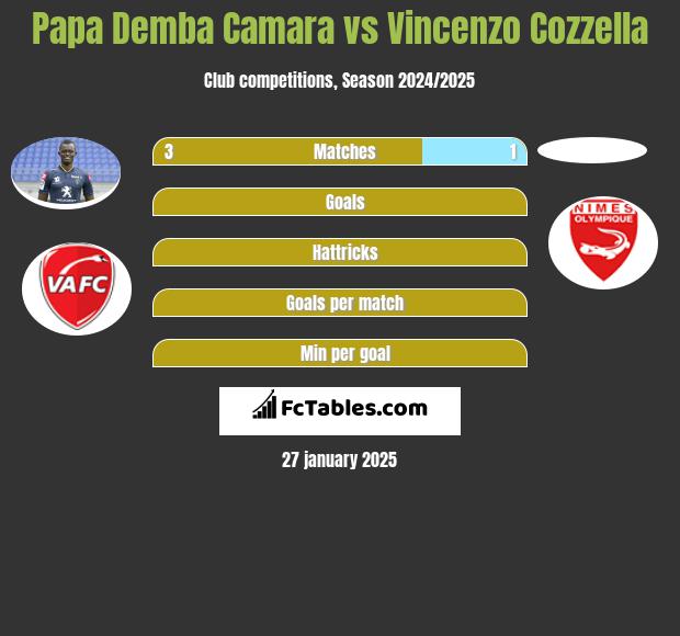 Papa Demba Camara vs Vincenzo Cozzella h2h player stats