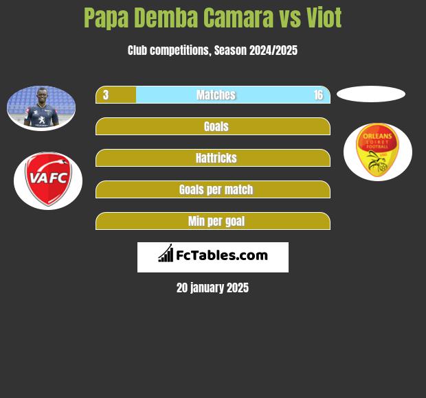 Papa Demba Camara vs Viot h2h player stats