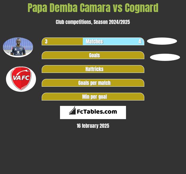 Papa Demba Camara vs Cognard h2h player stats