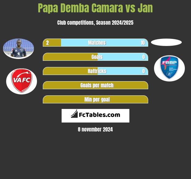 Papa Demba Camara vs Jan h2h player stats