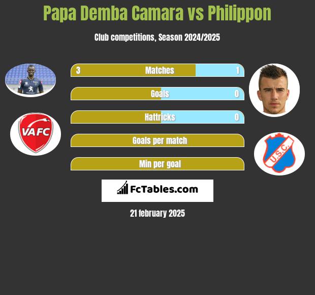 Papa Demba Camara vs Philippon h2h player stats