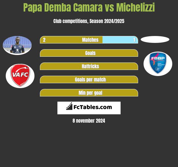 Papa Demba Camara vs Michelizzi h2h player stats