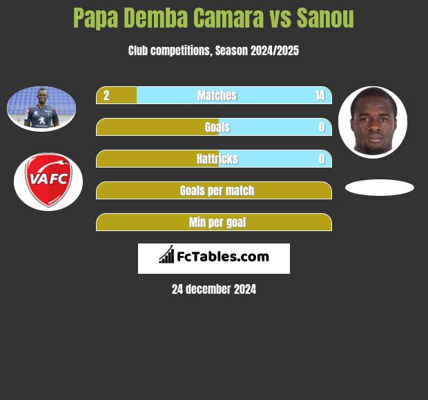 Papa Demba Camara vs Sanou h2h player stats