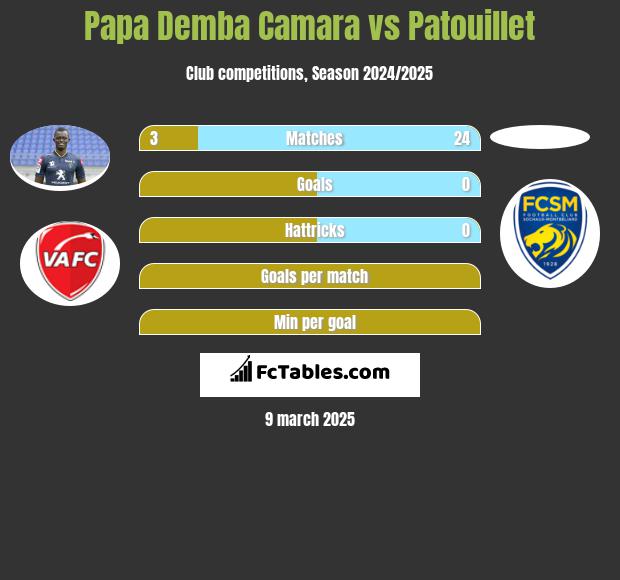 Papa Demba Camara vs Patouillet h2h player stats