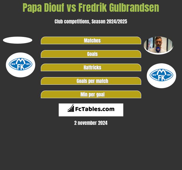 Papa Diouf vs Fredrik Gulbrandsen h2h player stats