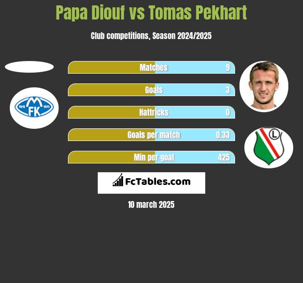 Papa Diouf vs Tomas Pekhart h2h player stats