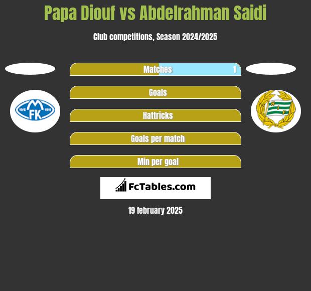 Papa Diouf vs Abdelrahman Saidi h2h player stats