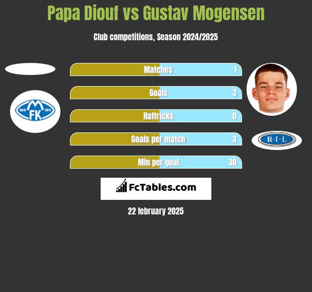 Papa Diouf vs Gustav Mogensen h2h player stats