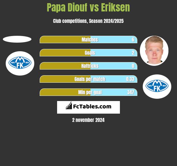 Papa Diouf vs Eriksen h2h player stats