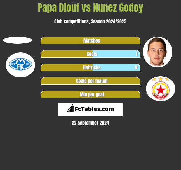 Papa Diouf vs Nunez Godoy h2h player stats