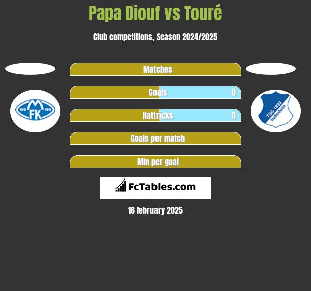 Papa Diouf vs Touré h2h player stats