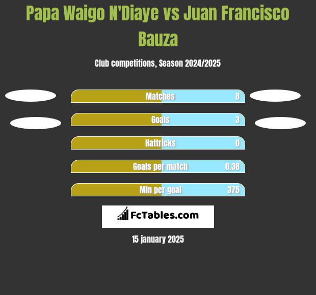 Papa Waigo N'Diaye vs Juan Francisco Bauza h2h player stats