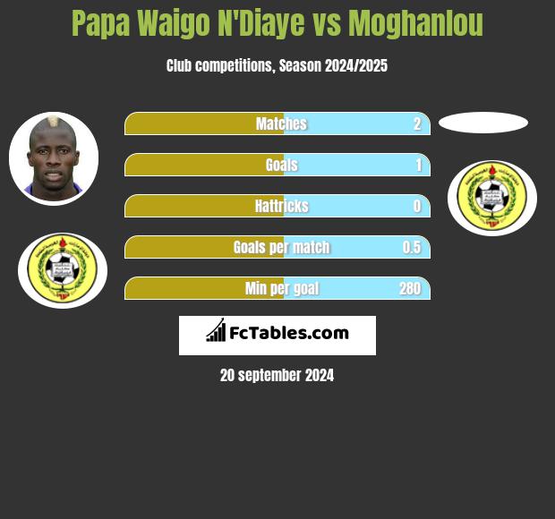 Papa Waigo N'Diaye vs Moghanlou h2h player stats