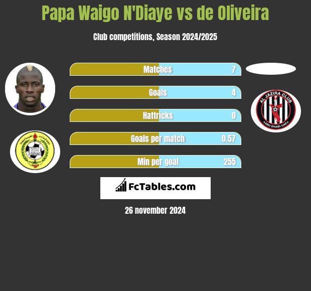 Papa Waigo N'Diaye vs de Oliveira h2h player stats