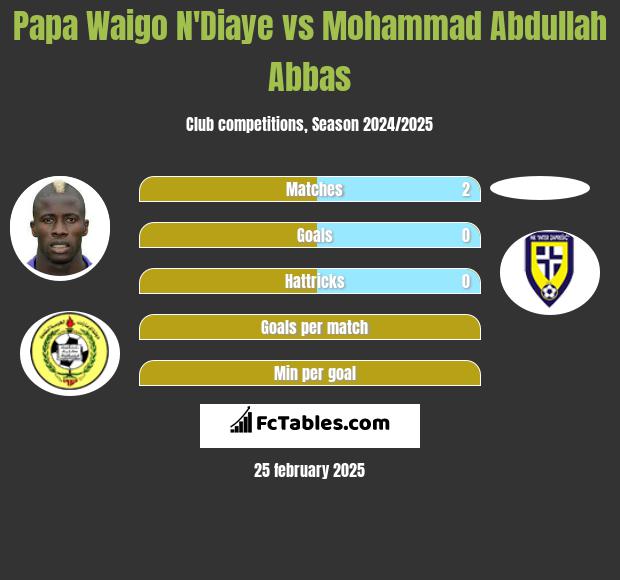 Papa Waigo N'Diaye vs Mohammad Abdullah Abbas h2h player stats