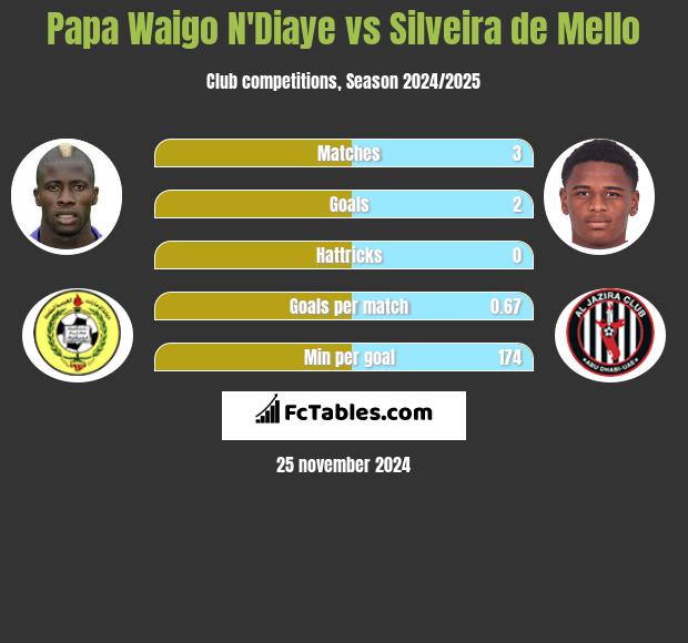 Papa Waigo N'Diaye vs Silveira de Mello h2h player stats