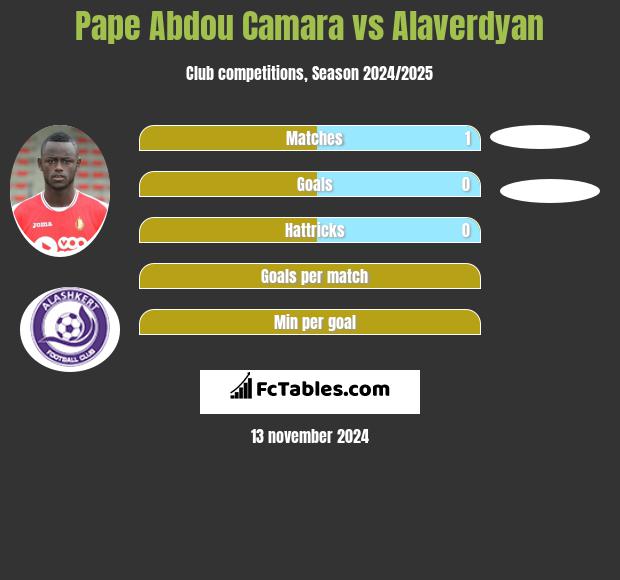 Pape Abdou Camara vs Alaverdyan h2h player stats