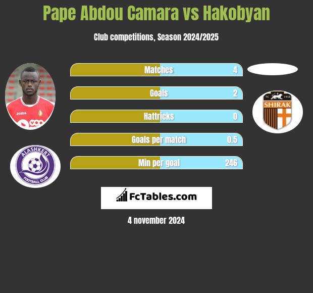 Pape Abdou Camara vs Hakobyan h2h player stats