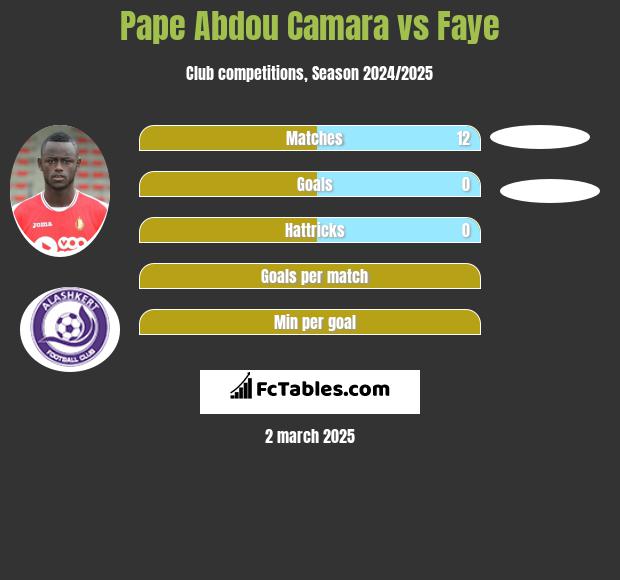 Pape Abdou Camara vs Faye h2h player stats