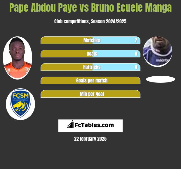 Pape Abdou Paye vs Bruno Ecuele Manga h2h player stats