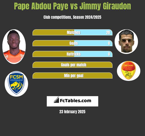 Pape Abdou Paye vs Jimmy Giraudon h2h player stats