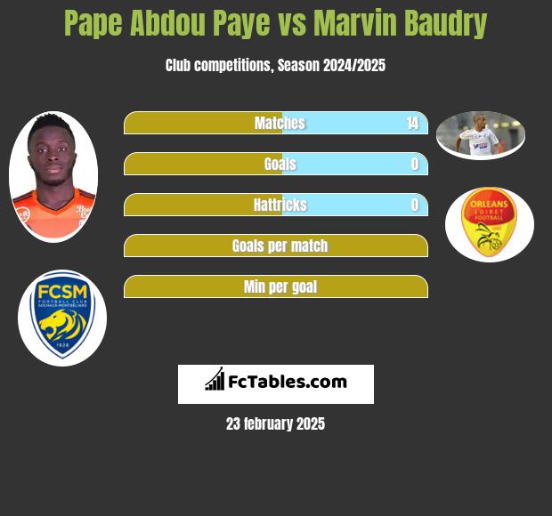 Pape Abdou Paye vs Marvin Baudry h2h player stats