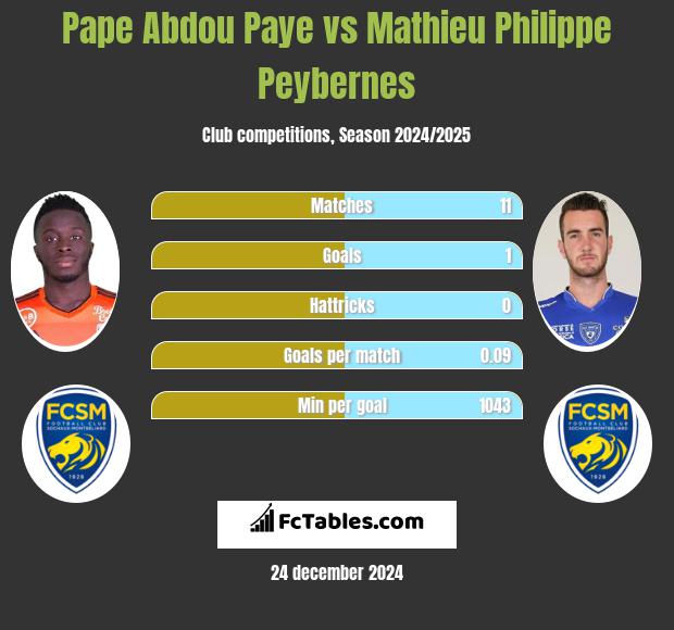 Pape Abdou Paye vs Mathieu Philippe Peybernes h2h player stats