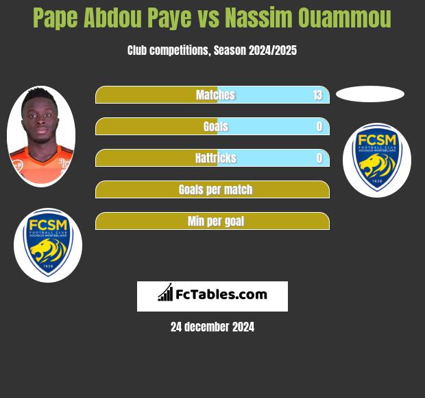 Pape Abdou Paye vs Nassim Ouammou h2h player stats