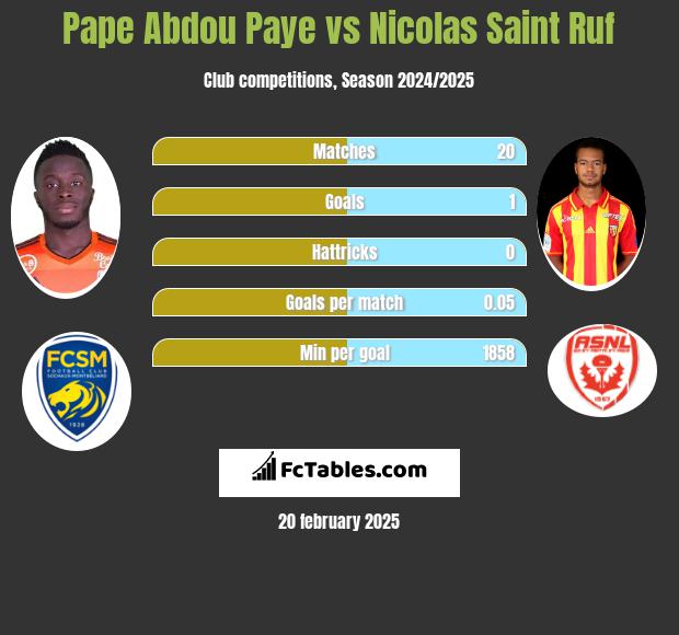 Pape Abdou Paye vs Nicolas Saint Ruf h2h player stats