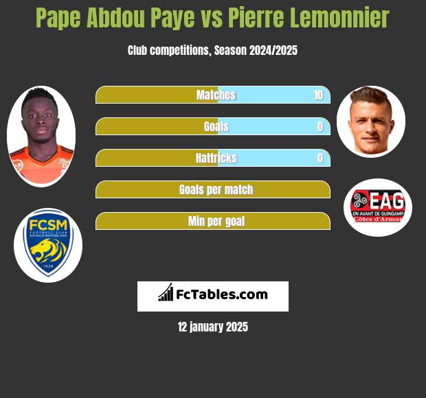 Pape Abdou Paye vs Pierre Lemonnier h2h player stats