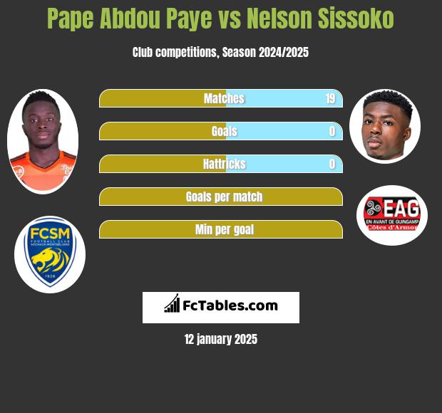 Pape Abdou Paye vs Nelson Sissoko h2h player stats